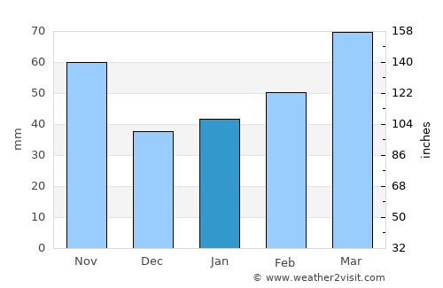 Hobara average rain in January