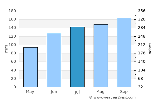 Hobara average rain in July