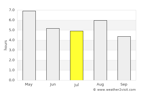 Hobara average rain in July