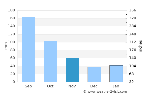Hobara average rain in November