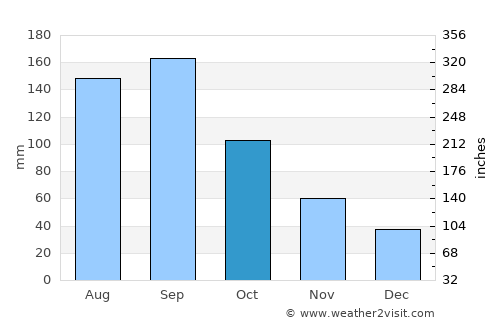 Hobara average rain in October