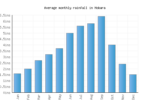 Hobara monthly rainfall chart (inches)