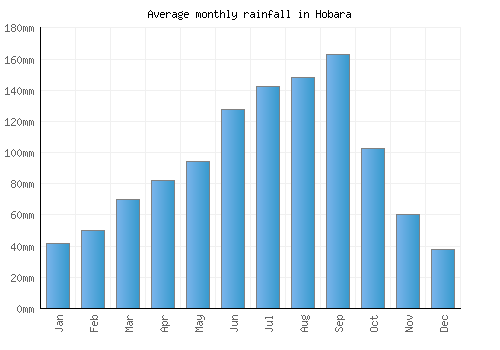 Hobara monthly rainfall chart (mm)