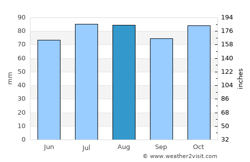 Hobart average rain in August