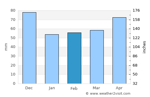 Hobart average rain in February