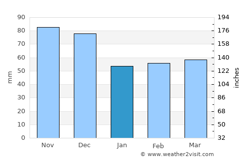 Hobart average rain in January