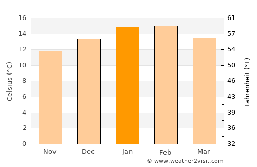 Hobart average temperature in January