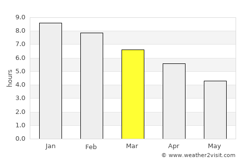 Hobart average rain in March