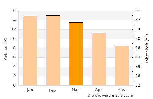 Hobart average temperature in March