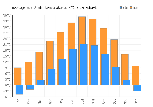 Hobart average minimum / maximum temperatures (Celsius)