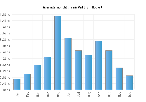 Hobart monthly rainfall chart (inches)
