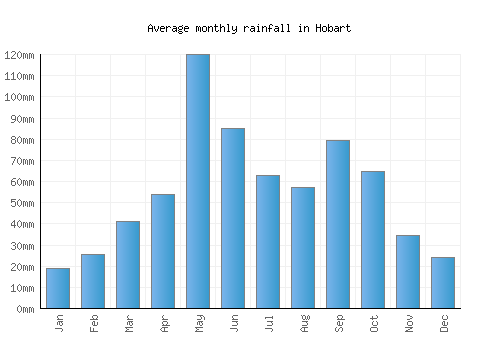 Hobart monthly rainfall chart (mm)