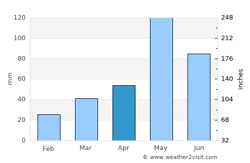 Hobart average rain in April