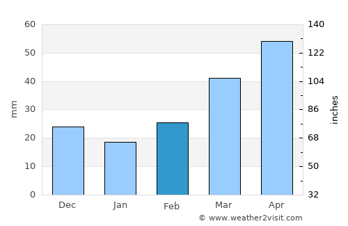 Hobart average rain in February