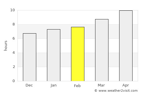 Hobart average rain in February