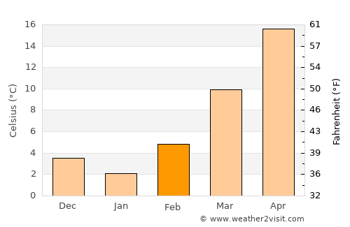 Hobart average temperature in February