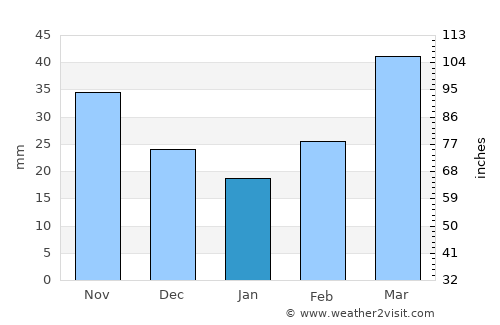 Hobart average rain in January