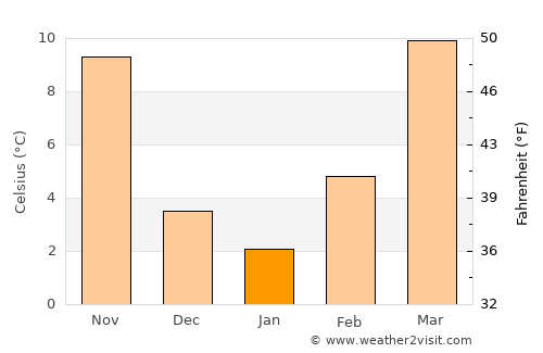 Hobart average temperature in January