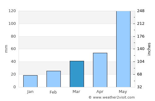 Hobart average rain in March