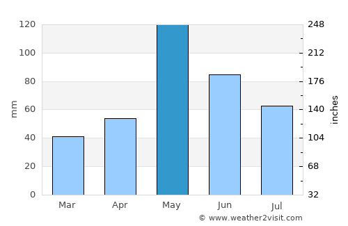 Hobart average rain in May