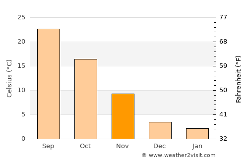 Hobart average temperature in November