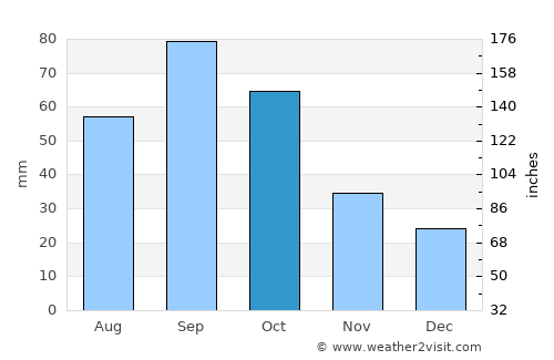 Hobart average rain in October