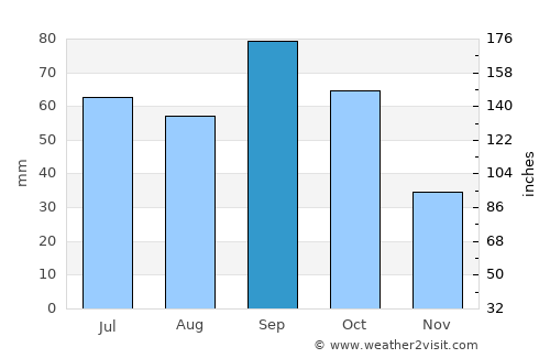 Hobart average rain in September