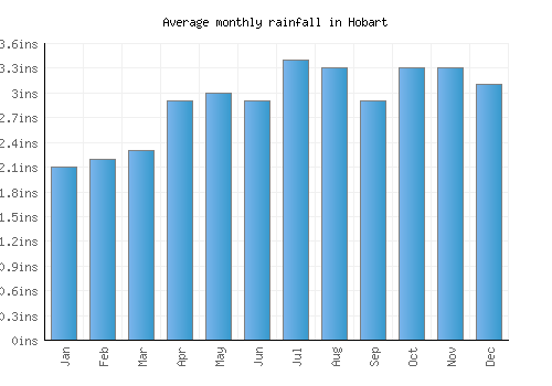 Hobart monthly rainfall chart (inches)