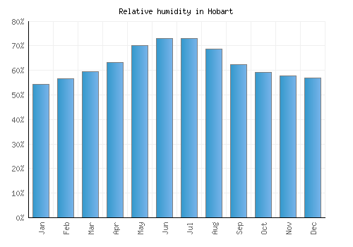 Hobart relative humidity averages