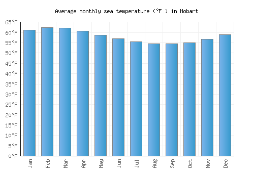 Hobart average sea temperature chart (Fahrenheit)