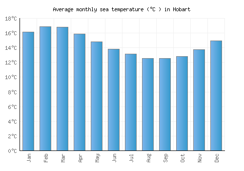 Hobart average sea temperature chart (Celsius)