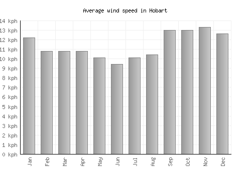 Hobart average winspeed by month (km/h)