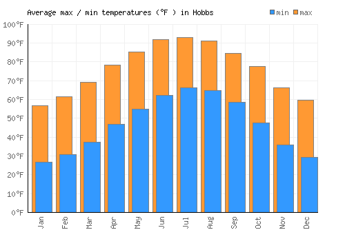Hobbs average minimum / maximum temperatures (Fahrenheit)