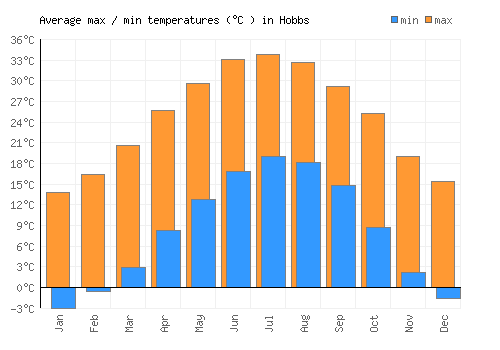 Hobbs average minimum / maximum temperatures (Celsius)