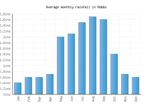 Hobbs monthly rainfall chart (inches)