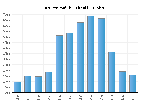 Hobbs monthly rainfall chart (mm)