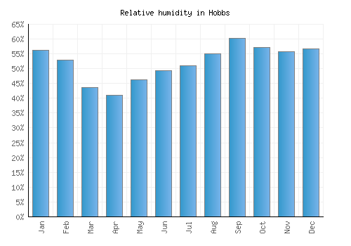 Hobbs relative humidity averages