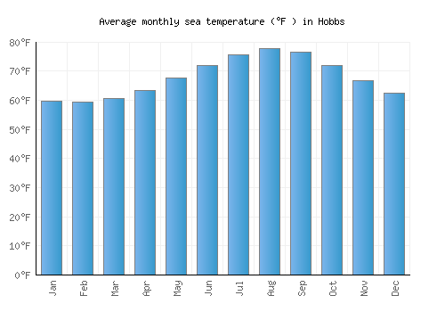 Hobbs average sea temperature chart (Fahrenheit)