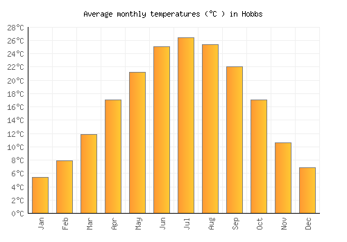 Hobbs average temperature chart (Celsius)