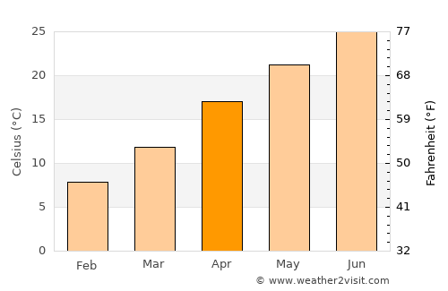 Hobbs average temperature in April