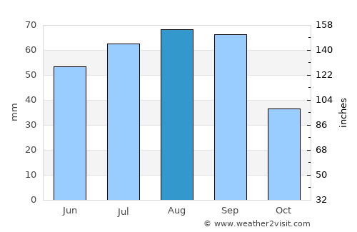 Hobbs average rain in August
