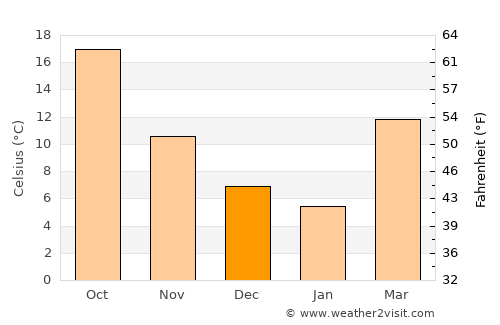 Hobbs average temperature in December