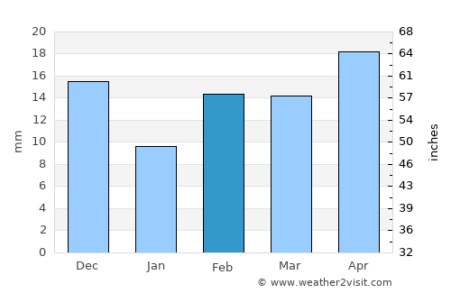 Hobbs average rain in February