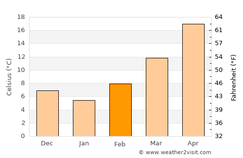 Hobbs average temperature in February