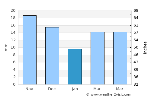 Hobbs average rain in January