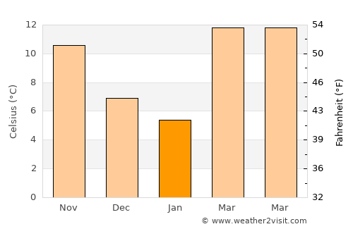 Hobbs average temperature in January