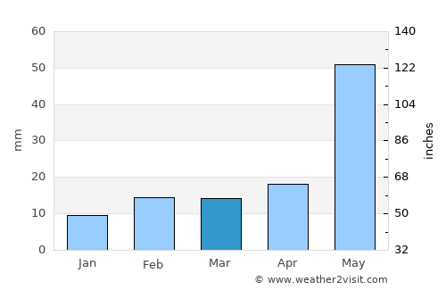 Hobbs average rain in March
