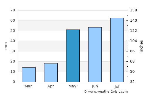 Hobbs average rain in May