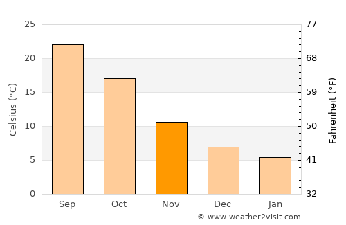 Hobbs average temperature in November