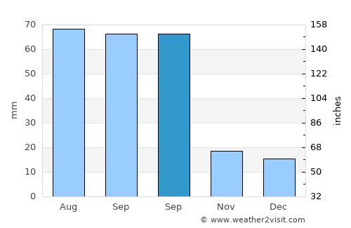 Hobbs average rain in September